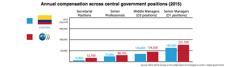 Retribución de los funcionarios colombianos en comparación con la media de los países de la OCDE. Cifras en dólares estadounidenses. Fuente: OCDE.