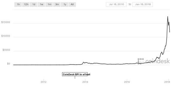 Bitcoin's value since January 2012.