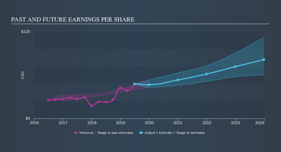 NasdaqGS:GOOG.L Past and Future Earnings, October 12th 2019