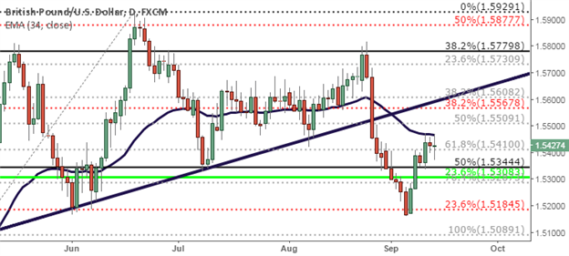 GBP/USD Technical Analysis:  Congestion Ahead of Heavy Data