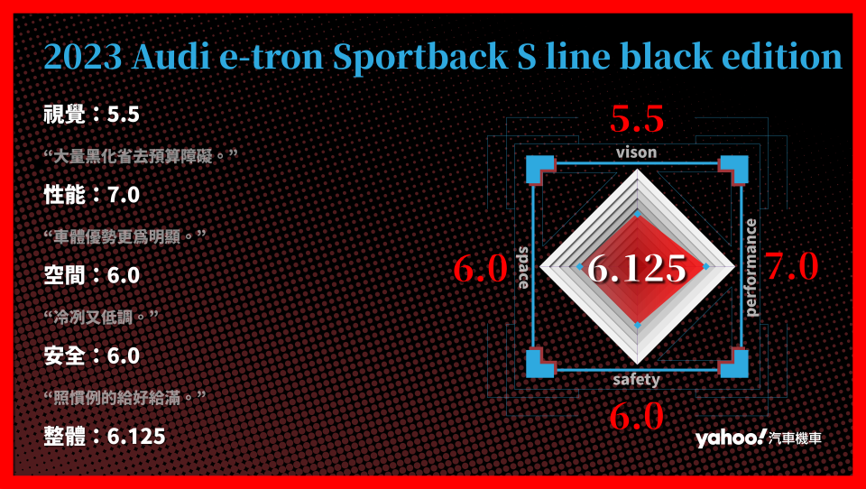 2023 Audi e-tron Sportback S line black edition 分項評比。