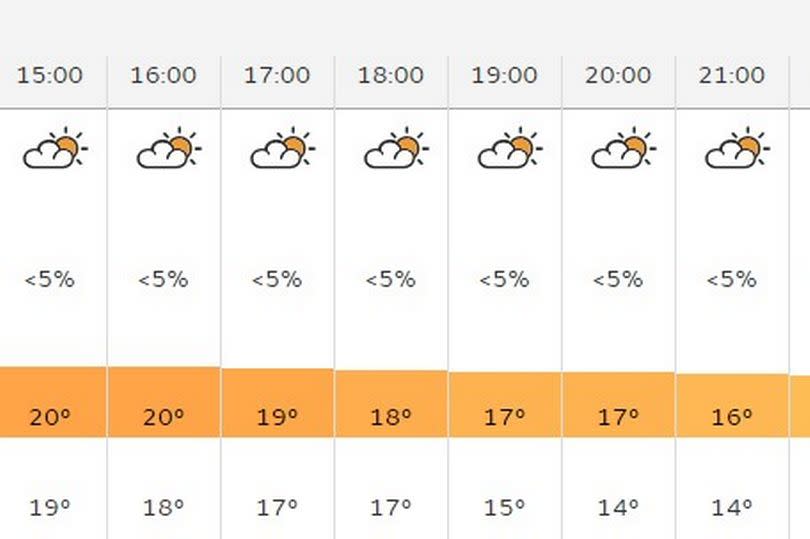 Hour-by-hour forecast for Penzance