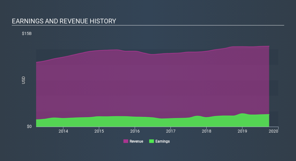 NYSE:AMP Income Statement, January 29th 2020