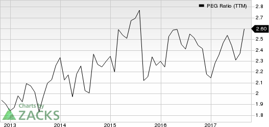 Estee Lauder Companies, Inc. (The) PEG Ratio (TTM)