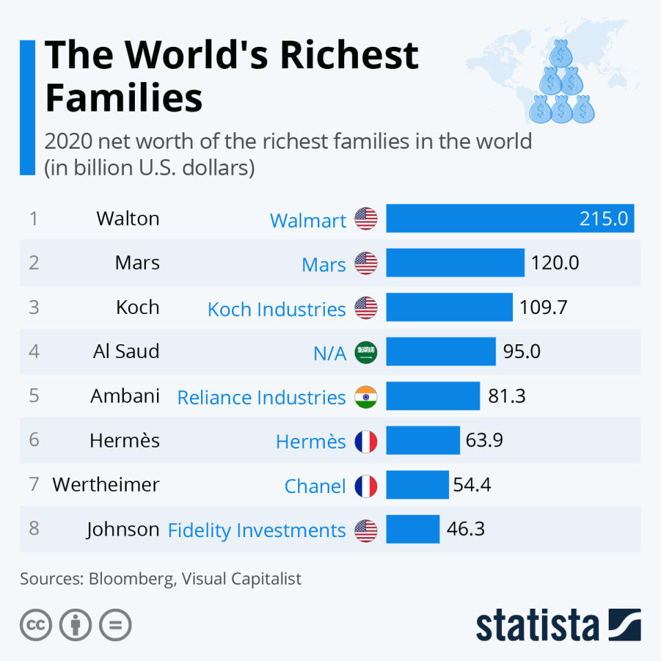 The wealth gap only increases