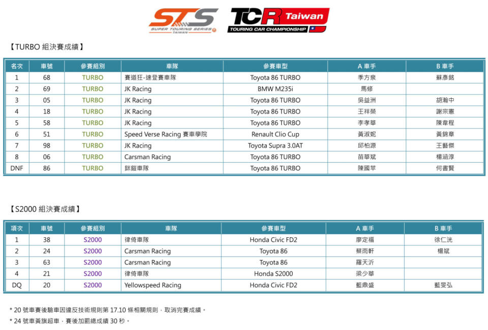 Turbo組+S2000組決賽成績表。