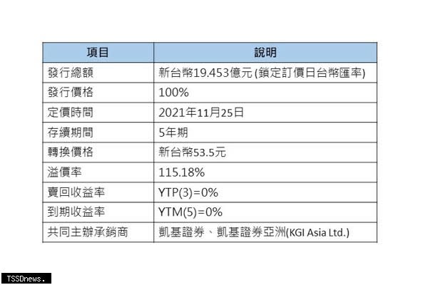 凱基證券獨家承銷台虹ECB案FINAL。