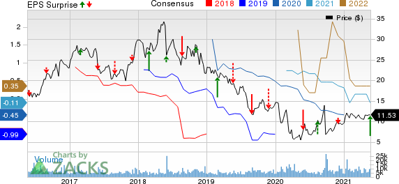 Golar LNG Limited Price, Consensus and EPS Surprise