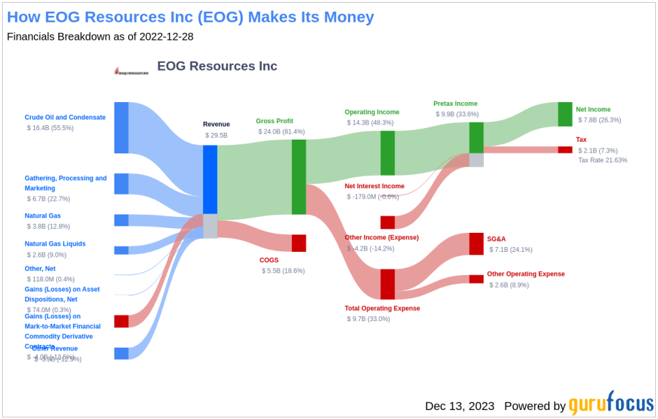 EOG Resources Inc's Dividend Analysis