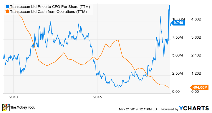 RIG Price to CFO Per Share (TTM) Chart