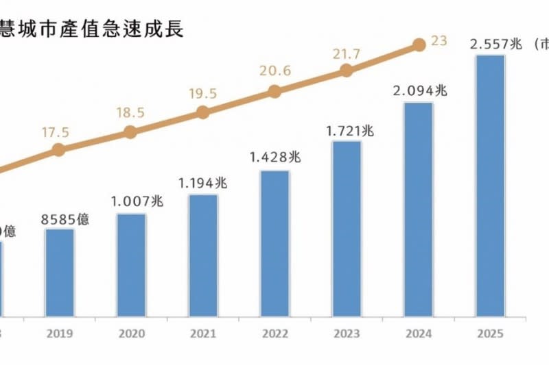 全球智慧城市產值趨勢圖。（圖／業者提供）