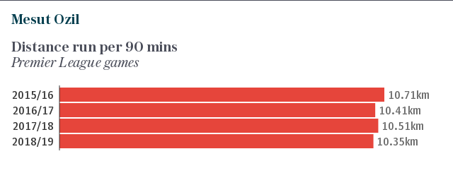 Why it is wrong to call Mesut Ozil lazy, but his waning influence on Arsenal games is a worry