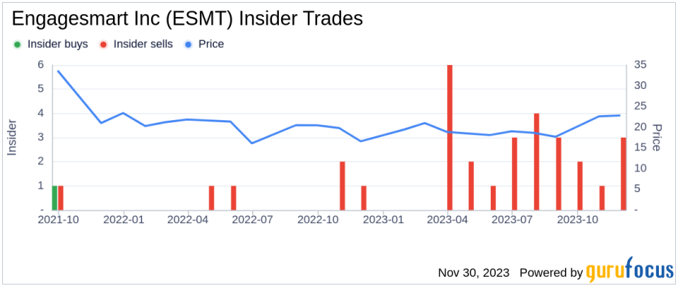 Insider Sell Alert: Engagesmart Inc's Patrick Donovan Offloads 32,000 Shares