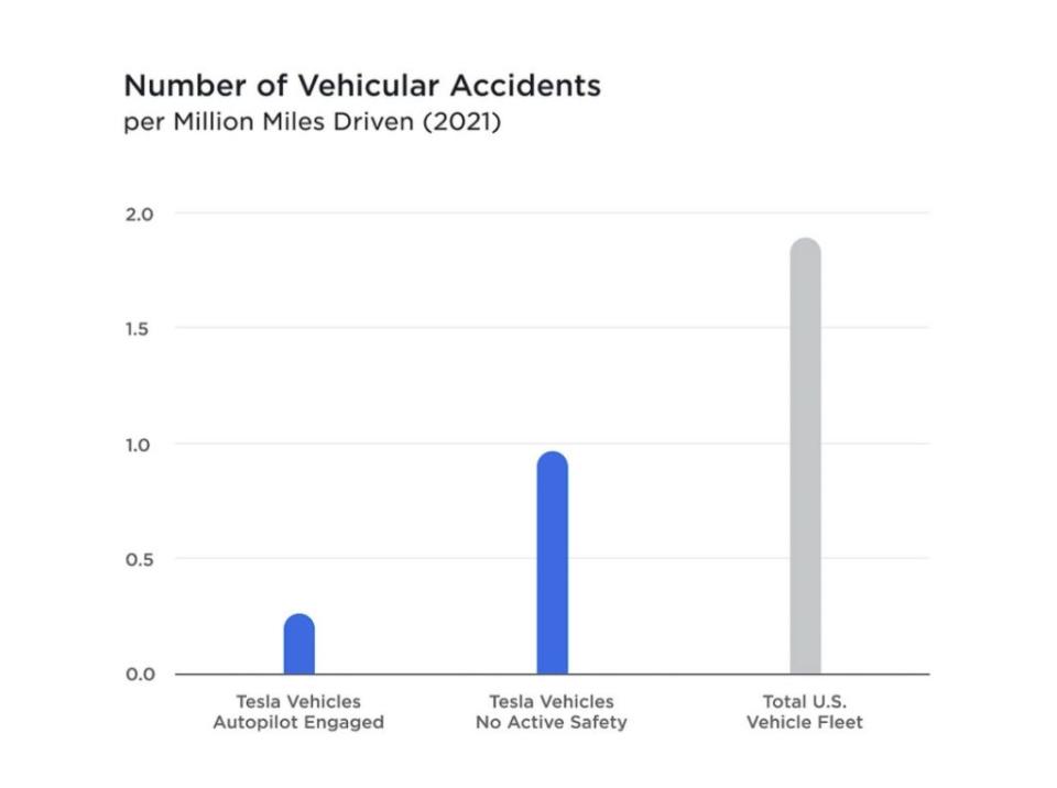 2021年，在駕駛人使用Autopilot自動輔助駕駛系統的條件下，每行駛百萬英里發生 0.22 起事故；對於駕駛人未使用Autopilot自動輔助駕駛系統的情況，每行駛百萬英里發生 0.77 起事故。(圖片來源/ Tesla)
