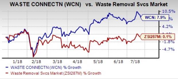 Increase in prices charged to customers, tax benefits, positive impact of acquisitions are likely to drive Waste Connections' (WCN) second-quarter 2018 results.