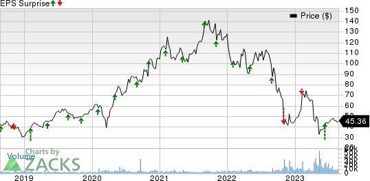 Catalent, Inc. Price and EPS Surprise