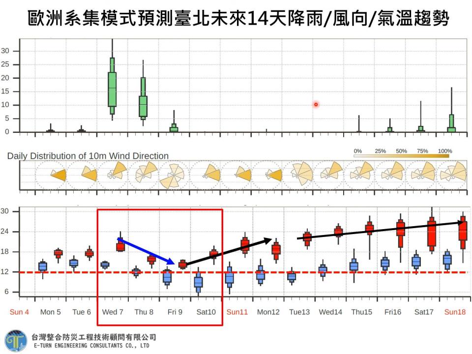 最冷落在初一至初二2天，恐只有7度。（圖／翻攝自賈新興YT）