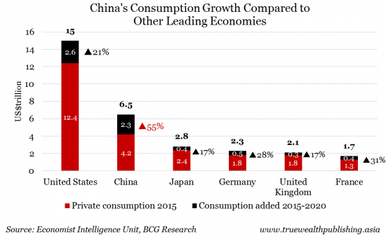 China Comsumption Growth Compared to Other Leading Economies