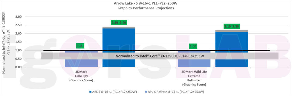 Intel Arrow Lake iGPU performance compared to Raptor Lake