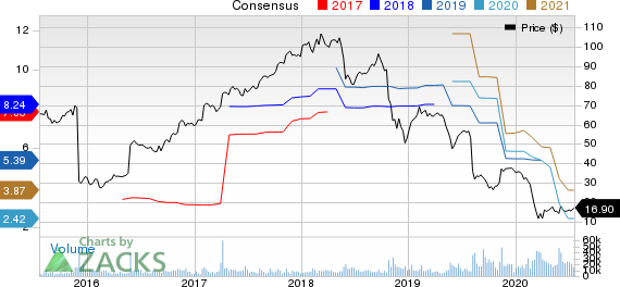 DXC Technology Company. Price and Consensus