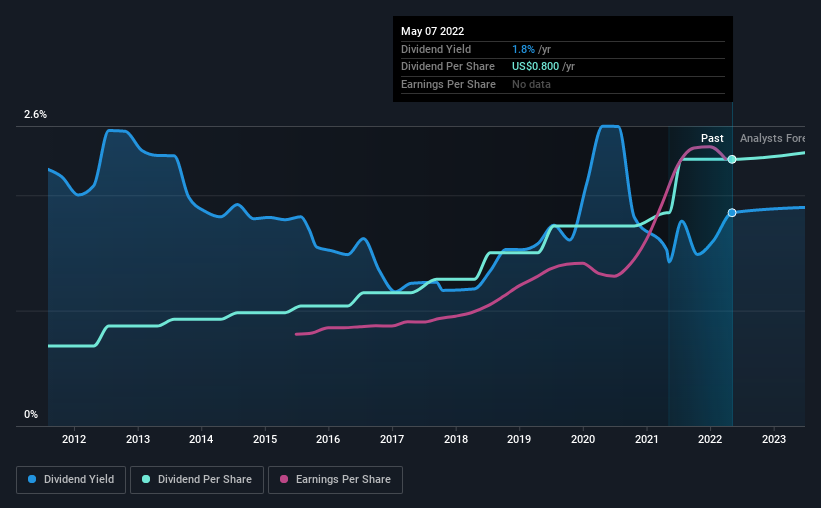 historic-dividend