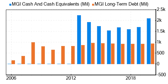 MoneyGram International Stock Is Believed To Be Significantly Overvalued