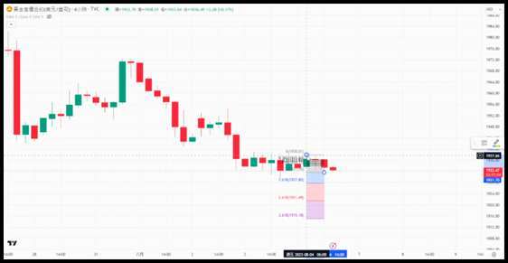 (圖為Tradingview的黃金4小時圖非農前走勢)