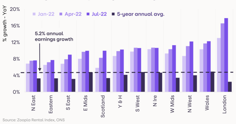 英國租金整體升幅大，倫敦差不多按年升18%