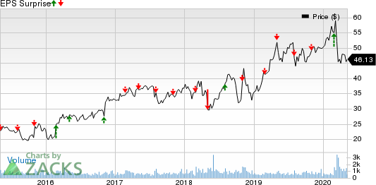 AAON, Inc. Price and EPS Surprise