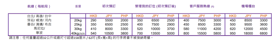 HK Express寄艙行李價格調整！日韓線每程最多加$20 呢幾個航點反而有得減？