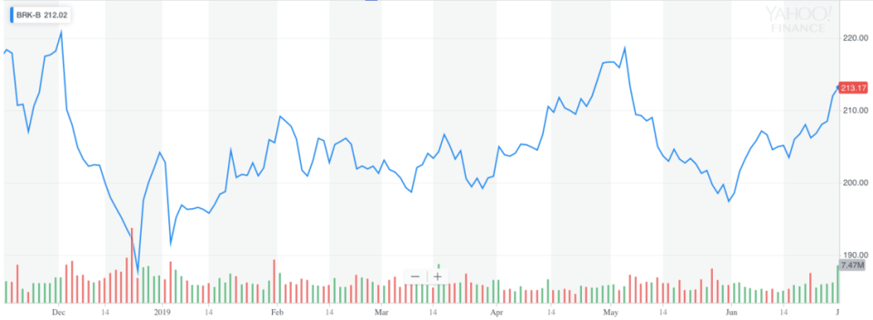 Berkshire Hathaway chart