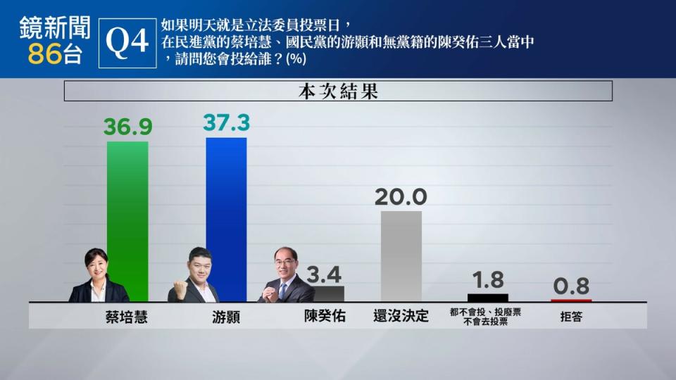 根據《鏡新聞》最新民調顯示，關於南投縣第2選區立委選舉最新支持度，現任民進黨籍立委蔡培慧獲得36.9%的支持度、國民黨游顥獲得37.3%的支持度、無黨籍陳癸佑獲得3.4%支持度。   圖：《鏡新聞》提供