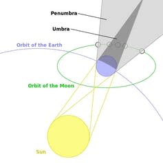 A diagram showing the orbits of the Earth and the moon and Earth's shadow.