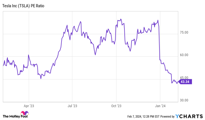 TSLA PE Ratio Chart