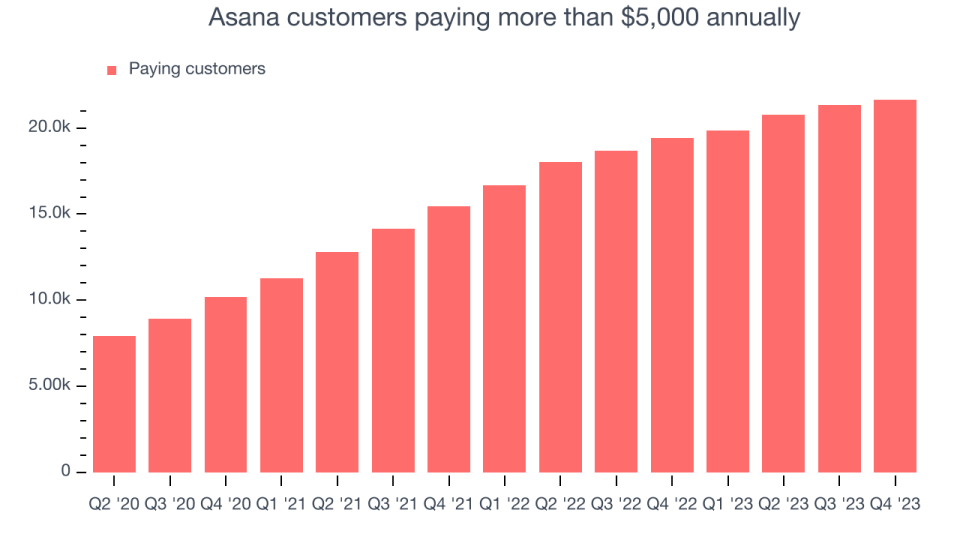 Asana customers paying more than $5,000 annually