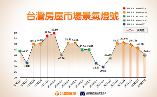 台灣房屋市場景氣連四季黃紅燈，但今年下半年恐見放緩。 圖/台灣房屋提供
