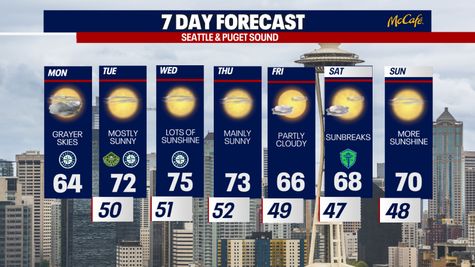 <div>A look at the 7 day forecast for Seattle and the greater Puget Sound area.</div> <strong>(FOX 13 Seattle)</strong>