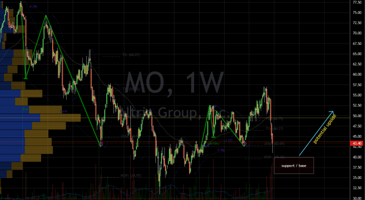 Best Sin Stocks: Altria (MO) Stock Chart Showing Potential Support Below