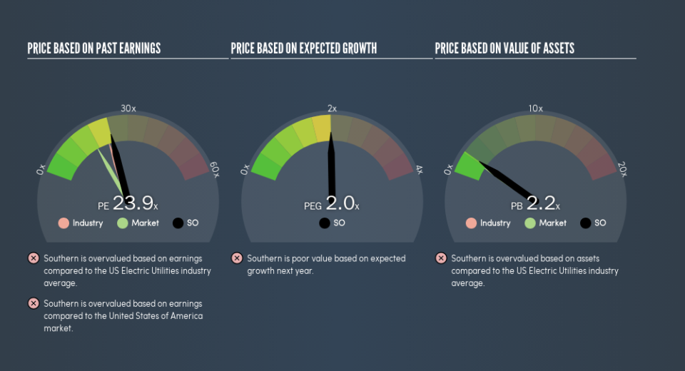 NYSE:SO Price Estimation Relative to Market, March 26th 2019