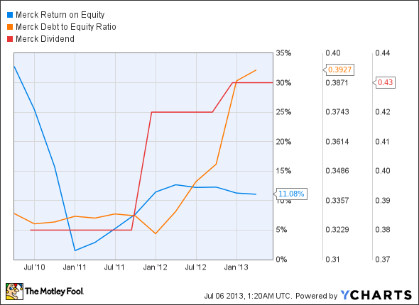 MRK Return on Equity Chart