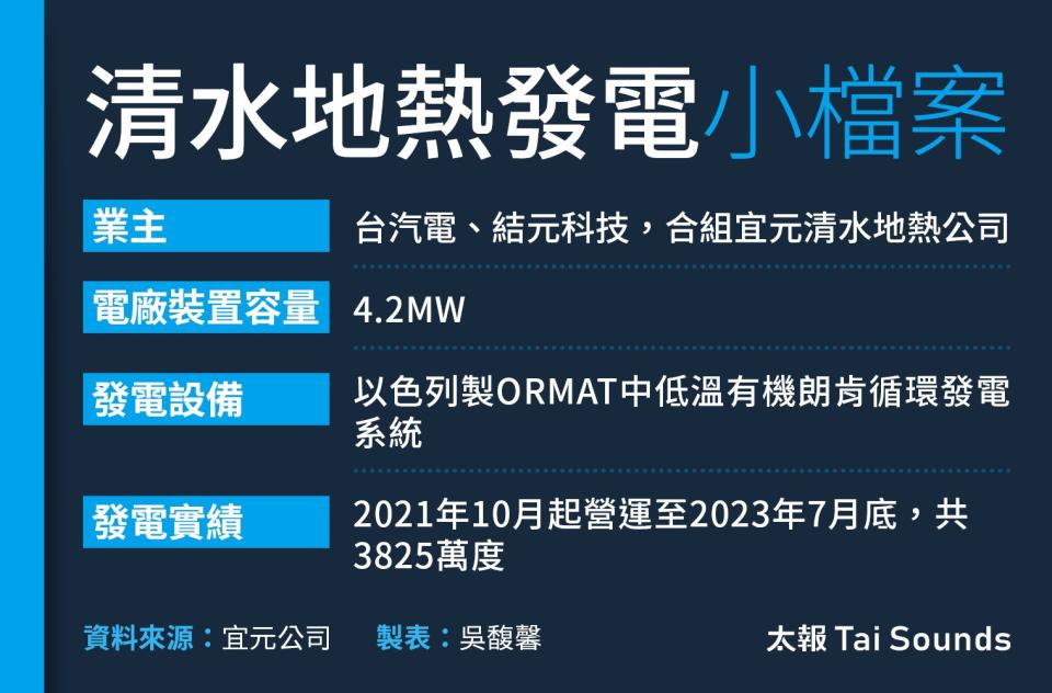 清水地熱發電小檔案。太報製表