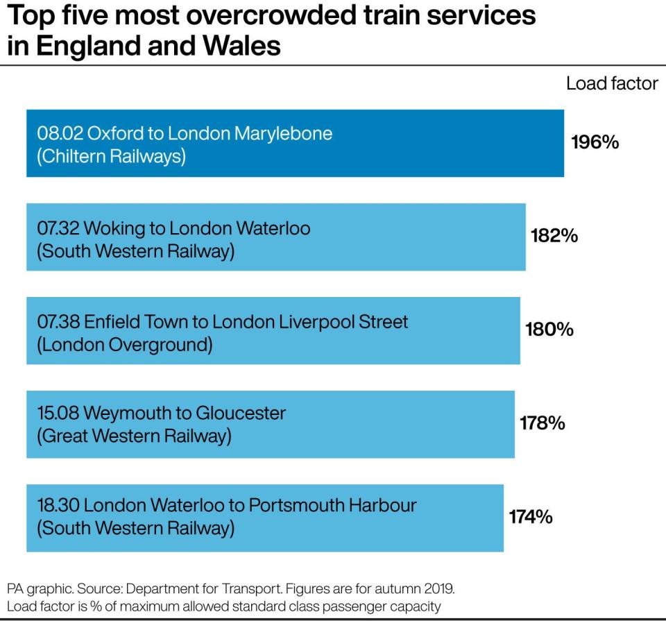 Top five most overcrowded train services in England and Wales. (PA)