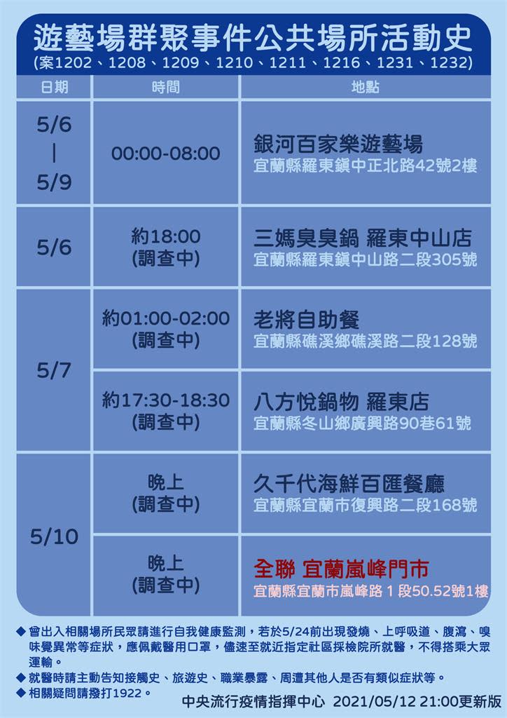 快新聞／宜蘭「銀河百家樂遊藝場群聚」　最新採檢結果、足跡曝光