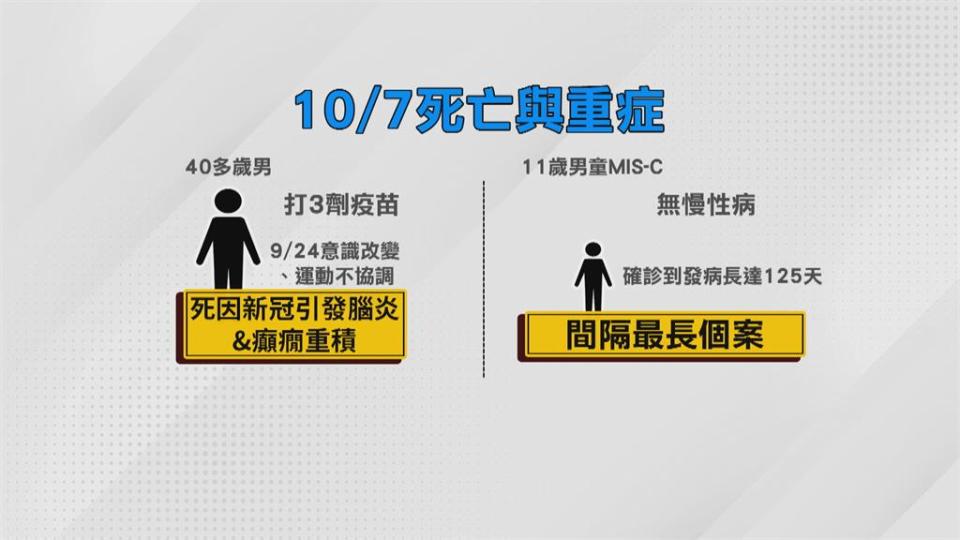 王必勝：連假後不排除單日6.4萬例　CDC駁「天選之人=體虛」之說