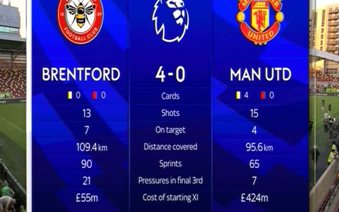 Sky Sports runnings stats Brentford 109.4km v Man Utd 95.6km - Sky Sports