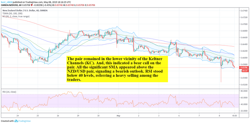 NZDUSD 60 Min 08 May 2019