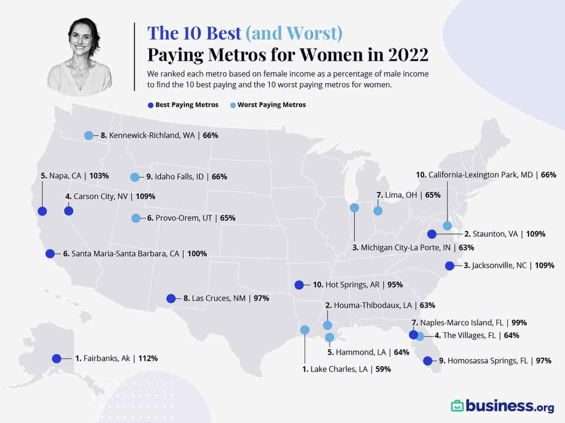 Business.org used U.S. Census Bureau data to determine which metro areas paid women the most and the least in comparison to men in the same metro areas.