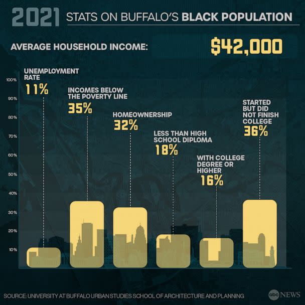 PHOTO: 2021 Stats on Buffalo's Black Population (ABC News Photo Illustration)