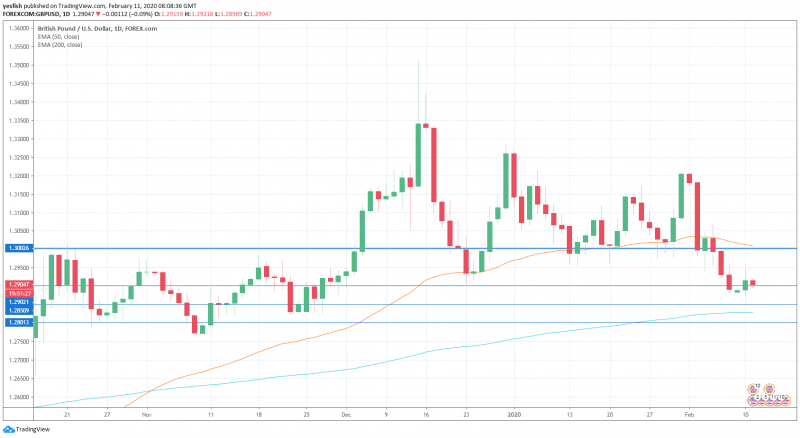 <a href="https://www.tradingview.com/symbols/GBPUSD/?exchange=FOREXCOM" rel="nofollow noopener" target="_blank" data-ylk="slk:GBP/USD 11/02/20 Daily Chart;elm:context_link;itc:0;sec:content-canvas" class="link ">GBP/USD 11/02/20 Daily Chart</a>