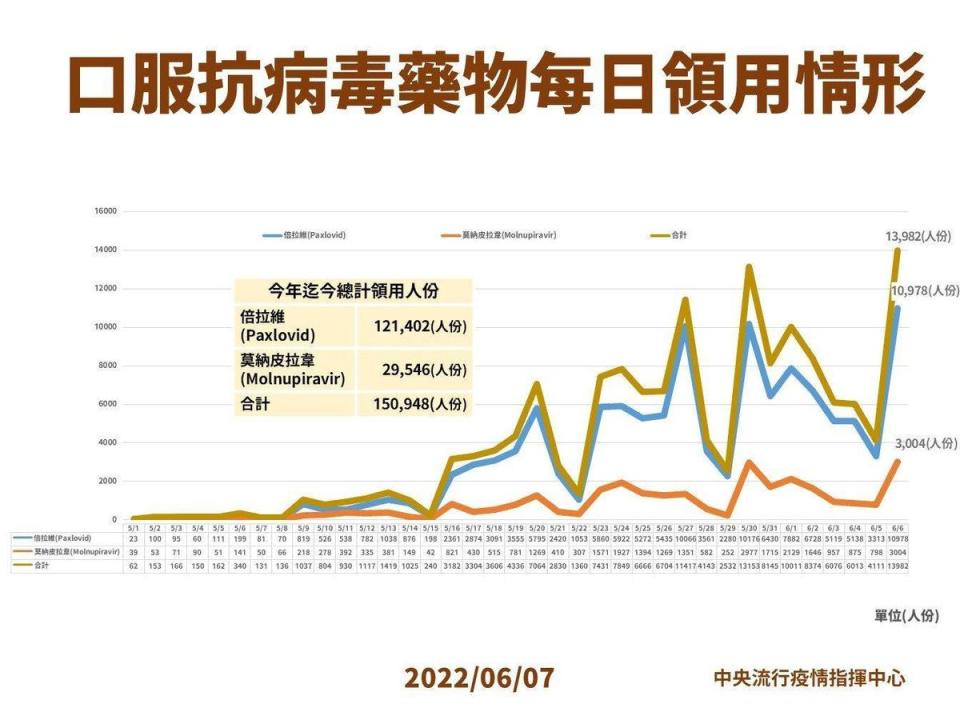 指揮中心說明口服抗病毒藥物每日領用情形。（指揮中心提供）